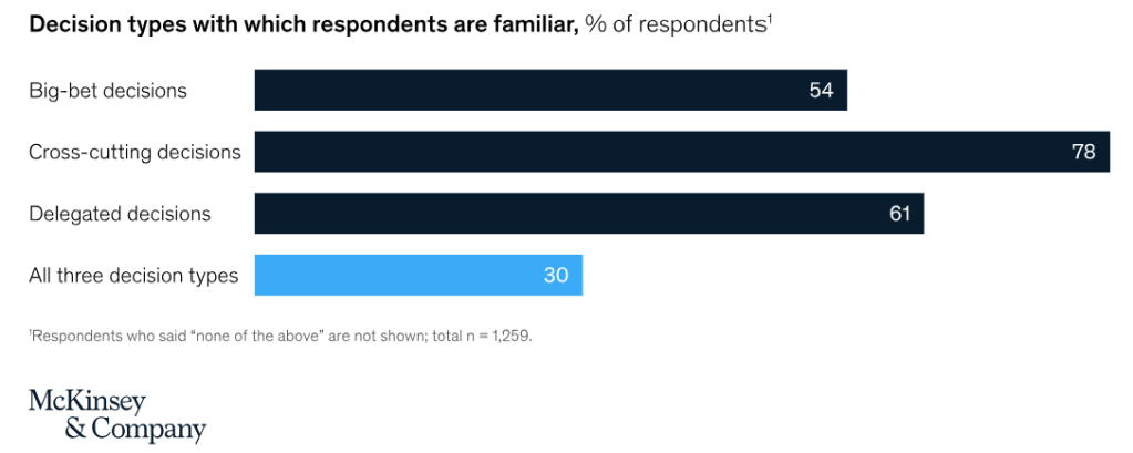 Bar chart illustrating decision types respondents are familiar with: Big-bet decisions (54%), Cross-cutting decisions (78%), Delegated decisions (61%), and all three decision types combined (30%).